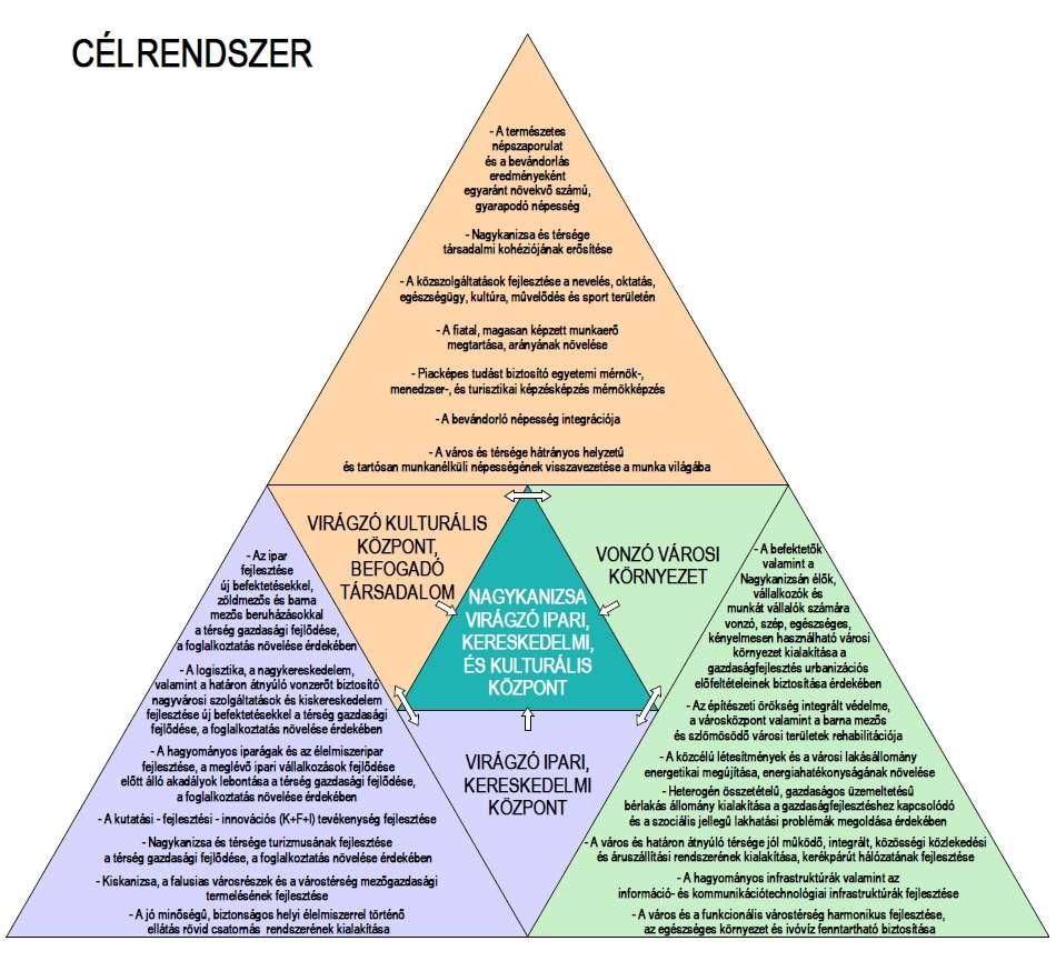 2. Célok 2.1. A jövőkép, a településfejlesztési elvek, az átfogó célok és a részcélok kapcsolata 2.2. A jövőkép, az átfogó célok és