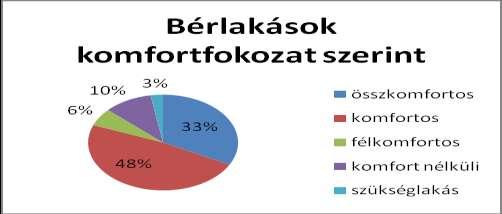 2012 év végén az 1460 bérlakásból álló állomány egyharmada összkomfortos lakásokból állt, majdnem fele (48%) komfortos lakás volt. Egytized volt a komfort nélküli, és 6% a félkomfortos lakások aránya.