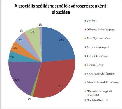 Az alábbi térkép a szociális szálláson élők területi