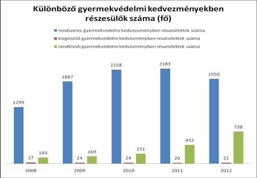 Rendkívüli gyermekvédelmi támogatásban a 2013-mas év során összesen 1189-en részesültek 11.