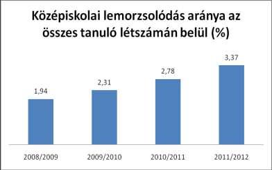 Középfokú oktatás A 2012/2013-mas tanévben nappali tagozaton összesen 8272 fő tanult középfokú oktatási intézményekben.