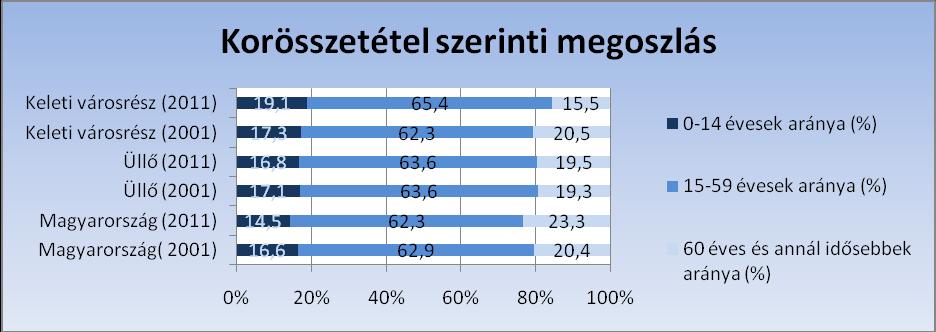 átalakulás a Keleti városrészben következett be.