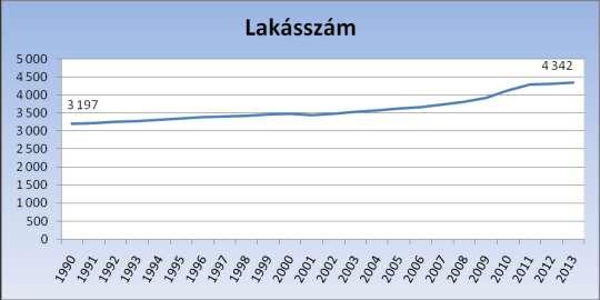 A népességnövekedéssel összhangban a város lakásállománya 1990 óta pedig több