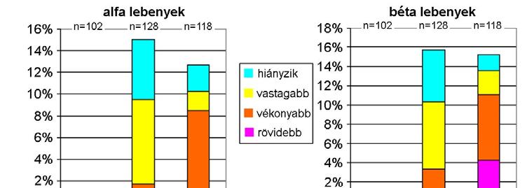 33. ábra A ddaam RNSi mutánsok gombatest fenotípusainak előfordulási aránya.