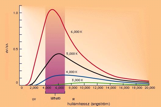 a hőmérsékleti sugárzás eltolódása (1893)
