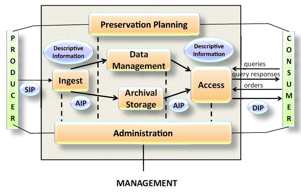 OAIS REFERENCE MODEL OPEN ARCHIVAL