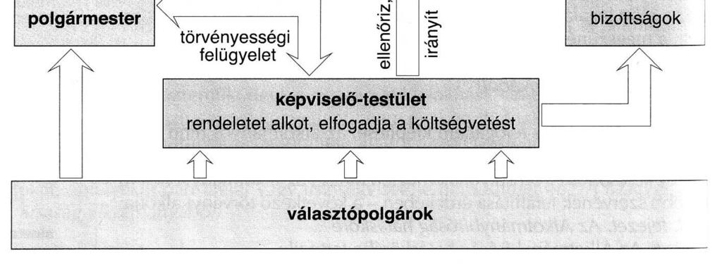 polgármesteri hivatal, jegyző alcaldía, notario építési ügyek asuntos de construcción adóügy asuntos de impuestos oktatás educación egészségügy asuntos de sanidad gazdálkodás