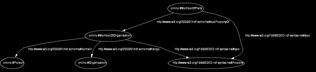 Résztulajdonságok (Subproperties) <rdf:property rdf:id="memberoforganisation"> <rdfs:domain rdf:resource="#person" /> <rdfs:range