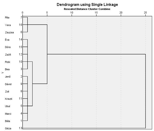Dendogram Contracts based on the minimum distance
