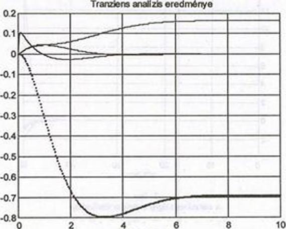 Dr. Szabolcst Róbert. Eszes János. Dr. Németh Miklós A (4.4) állapotvisszacsatolási mátrixszal rendelkező szabályozási rendszer (1. ábra) tranziens viselkedése a 4. ábrán látható.