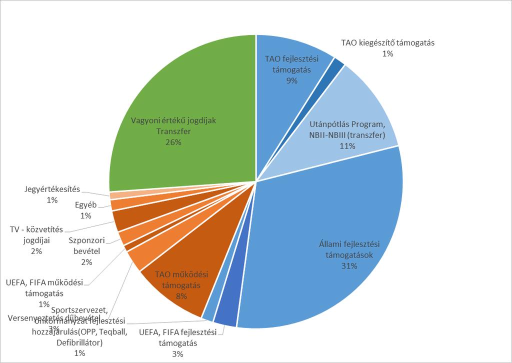 5. táblázat Az MLSZ bevételeinek megoszlása 2017 (adatok ezer Forintban) Bevételek ezer Forint megoszlás TAO fejlesztési támogatás 4 231 839 8,97% TAO kiegészítő támogatás 652 162 1,38% Utánpótlás