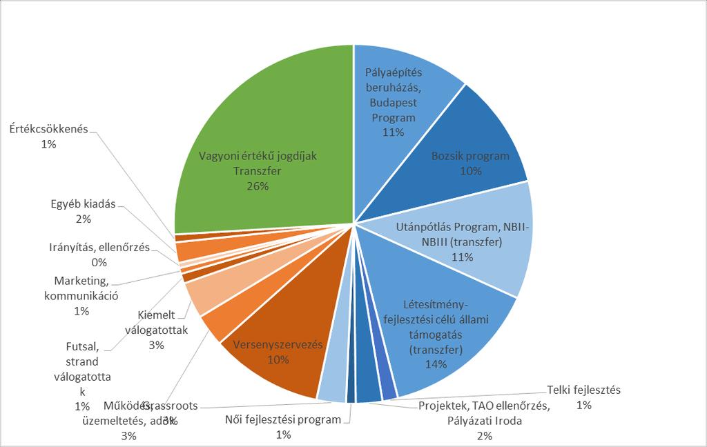 6. táblázat Az MLSZ kiadásainak megoszlása 2017 (adatok ezer Forintban) Kiadások ezer Forint megoszlás Pályaépítés beruházás, Budapest Program 5 094 117 10,73% Bozsik program 4 950 382 10,42%