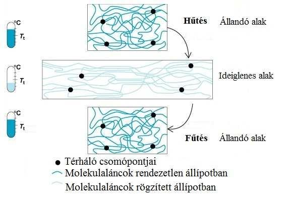 A programozási folyamatot megelőzően a polimer hagyományos polimer-feldolgozási eljárással kapja meg állandó alakját.