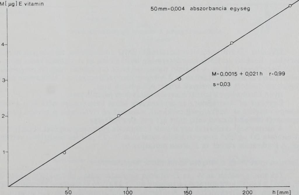 Nyomás: 200 bar M intam ennyiség: 5 /А Detektor: UV 280 nm Érzékenység: Az А-vitam in esetén 0,2 N/10 mv Az E-vitam in esetén 0,05 Á/10 mv A-vitamin meghatározás körülményei premixek esetén.