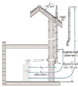 Füstgáz rendszer Maximális megengedett kéményhossz 1), m Szükséges minimális Alapkészlet Elvezetés Rajz- Logamax Plus GB 152 kondenzációs állókazán