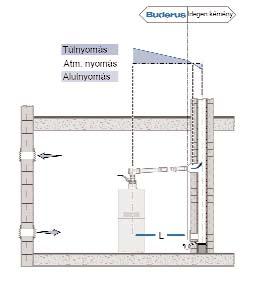 nyíló 2x75 cm 2, illetve 1 x 150 cm 2 méretû szellõzõnyílás szükséges GN Szabadba nyíló 2x75 cm 2, illetve 1 x 150 cm 2 méretû szellõzõnyílás szükséges WH/WS Füstgáz rendszer Maximális megengedett