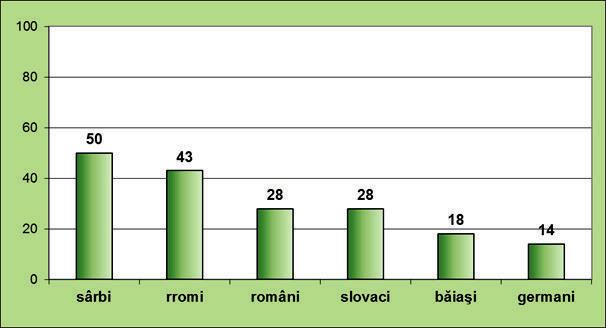 în 6 comunităţi bilingve din Ungaria: băiaşi, germani, români, rromi, sârbi şi slovaci 54.