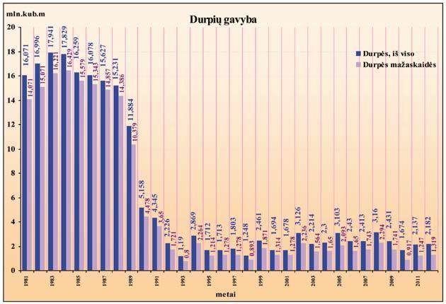 geologija 2013 Nr. 5 2013 Nr. 5 geologija 8 1 pav. Durpių gavybos Lietuvoje grafikas: sovietmečiu ir pasikeitus politinei bei ekonominei valstybės sanklodai (Lietuvos geologijos tarnybos duomenys).