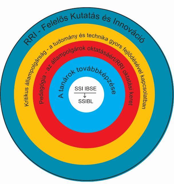 Természettudomány Felfedezés Alapú Oktatása (IBSE Inquiry Based Science Education) + Társadalmat Foglalkoztató Témák Tárgyalása (Discussing Socially Sensitive Issues) = SSIBL