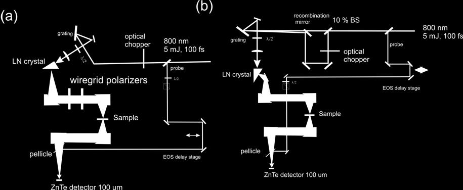 optics 1 khz THz pump