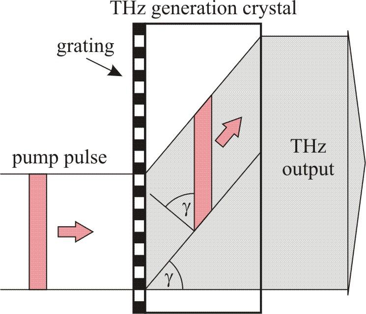 Tilted-pulse-front THz generation set up without imaging Appl.