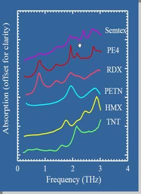 THz fingerprinting Organic molecules & crystals show distinct THz absorption Crystal lattice vibrations at THz frequencies RDX