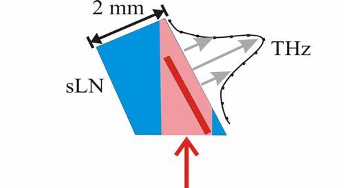 Shaped THz waveforms Optical pulse sequence THz pulse sequence HR PR Pump