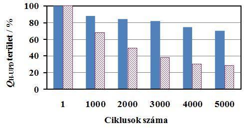 van a TEM eredményekkel, amelyek szerint a Pt szemcsék nagyobb diszperzitással rendelkeznek a Ti 0,7 W 0,3 O 2 -C kompozit hordozón.