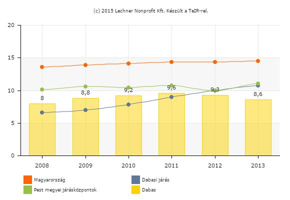 31. ábra - Más településről bejáró általáns isklai tanulók aránya a nappali ktatásban (%) frrás: Lechner Nnprfit Kft Az általáns iskláskrúak csprtján belül a más településekről bejárók