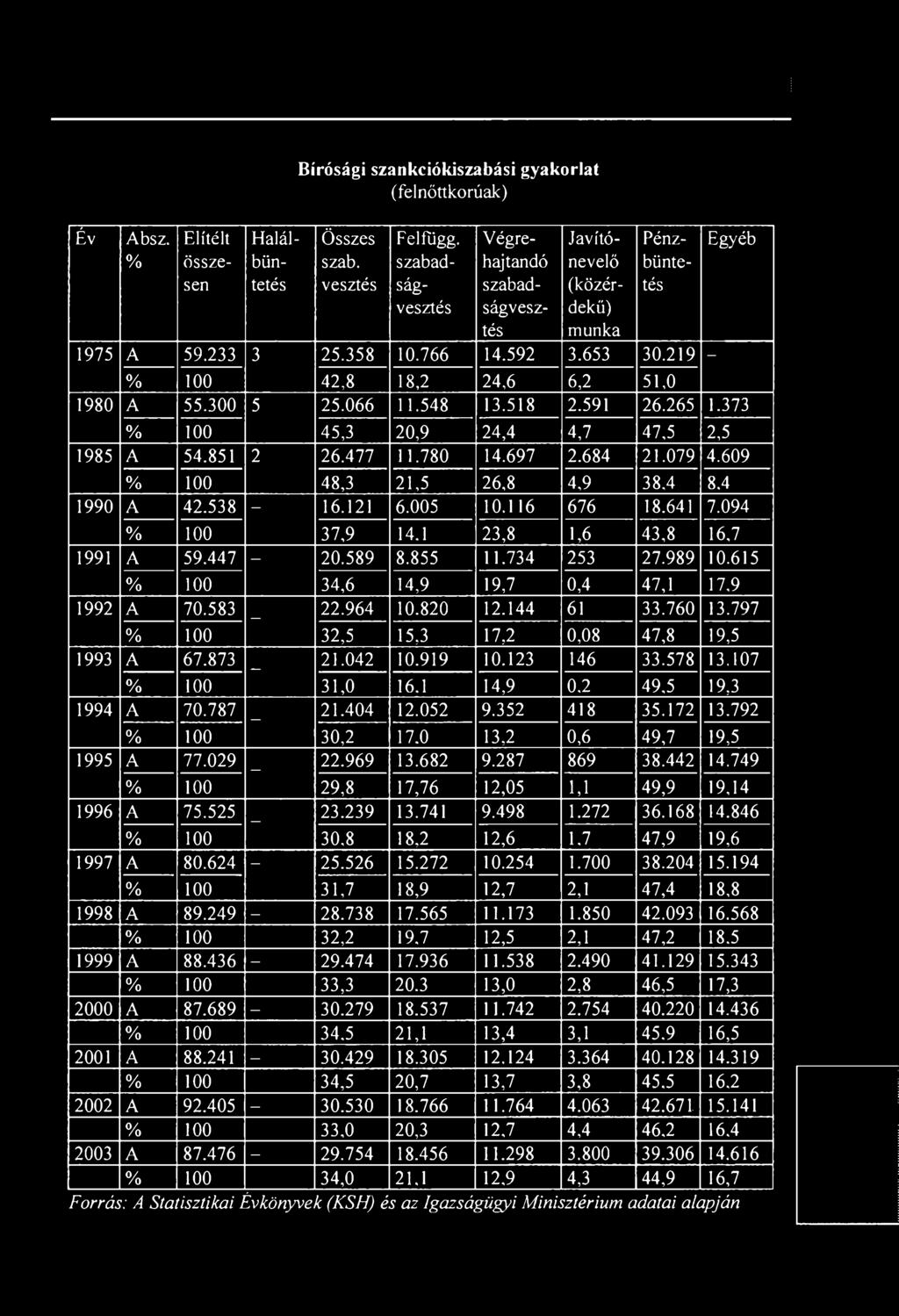 066 11.548 13.518 2.591 26.265 1.373 % 100 45,3 20,9 24,4 4,7 47,5 2,5 1985 A 54.851 2 26.477 11.780 14.697 2.684 21.079 4.609 % 100 48,3 21,5 26,8 4,9 38,4 8.4 1990 A 42.538 ~ 16.121 6.005 10.