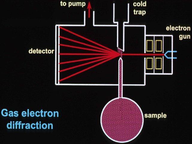 Érdekesség: G.P. Thomson Davisson-nal együtt kapott Nobel-díjat (1937) az elektron hullámtermészetének kimutatásáért. J.
