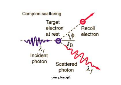 Mai kísérleti technika: gáz-elektrondiffrakció, amellyel molekulák geometriája határozható meg: Még egy kísérlet: A Compton-effektus