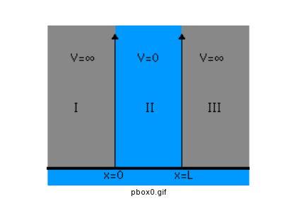 3.2.9. A potenciáldoboz kvantummechanikai leírása Rendkívül tanulságos a potenciáldoboz ("részecske a dobozban", "dobozba zárt részecske", stb.