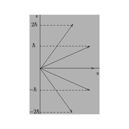 Példa: l = 2, itt a vetület öt különböző értéket vehet fel: Mivel csak a hosszát és a z-irányú vetületét ismerjük, ezért az egész L vektort nem