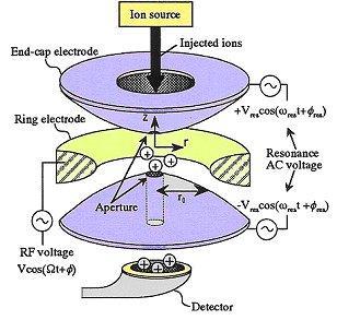 elektródákra kapcsolt egyenilletve váltófeszültség hatására Az összes ion egyszerre tartózkodik a csapdában Kis méret, könnyű kezelhetőség MS n funkció
