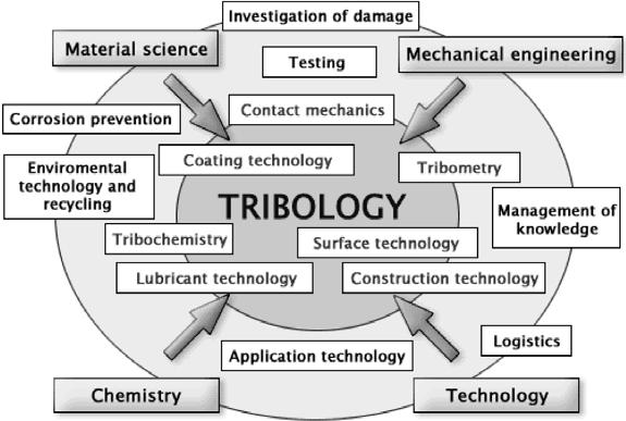 A tribológia fogalma A tribológia a kölcsönhatásban lévő és