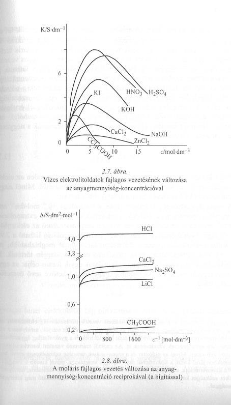 A áram elektroltks veetése: a veetés függése a konentráótól (tapastalat