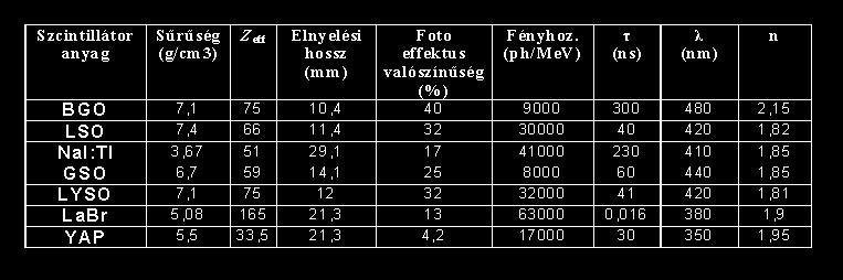 şiⁿōā a A rekonstrukció szerepe PET Scintillators A PET