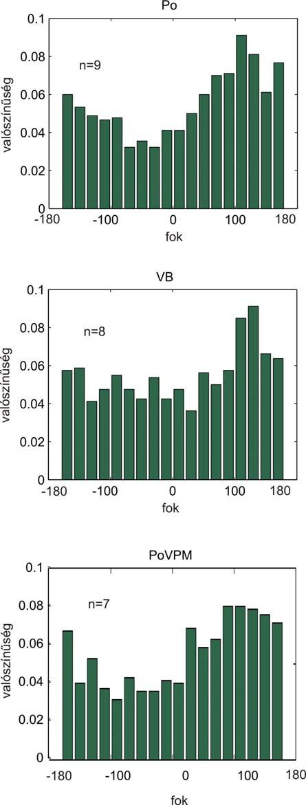 48. ábra Egy-egy sejtcsoport béta aktivitáshoz viszonyított fázishisztogramjainak középértéke a Po, VB és PoVPM sejtek esetén Az egyes sejtcsoportok átlagolt fázishisztogramjai sem