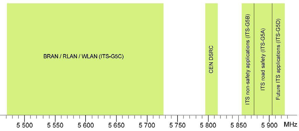 IEEE 802.11p Fizikai réteg IEEE 802.