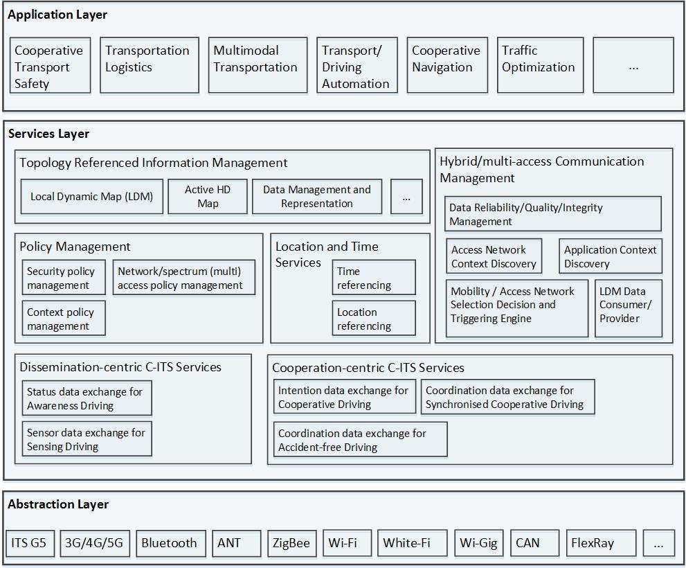 Multi-access V2X/IoT