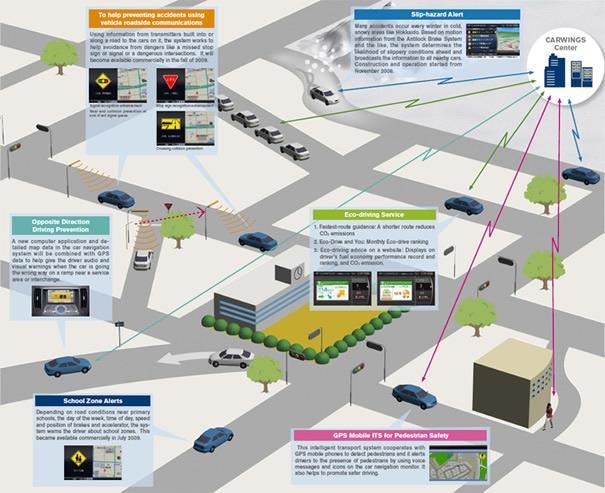 Kooperatív Intelligens Közlekedési Rendszerek C-ITS: Az utak üzemeltetői, az infrastruktúra, a járművek, a sofőrök és egyéb felhasználók kooperatívan működnek együtt a hatékonyabb, biztonságosabb,
