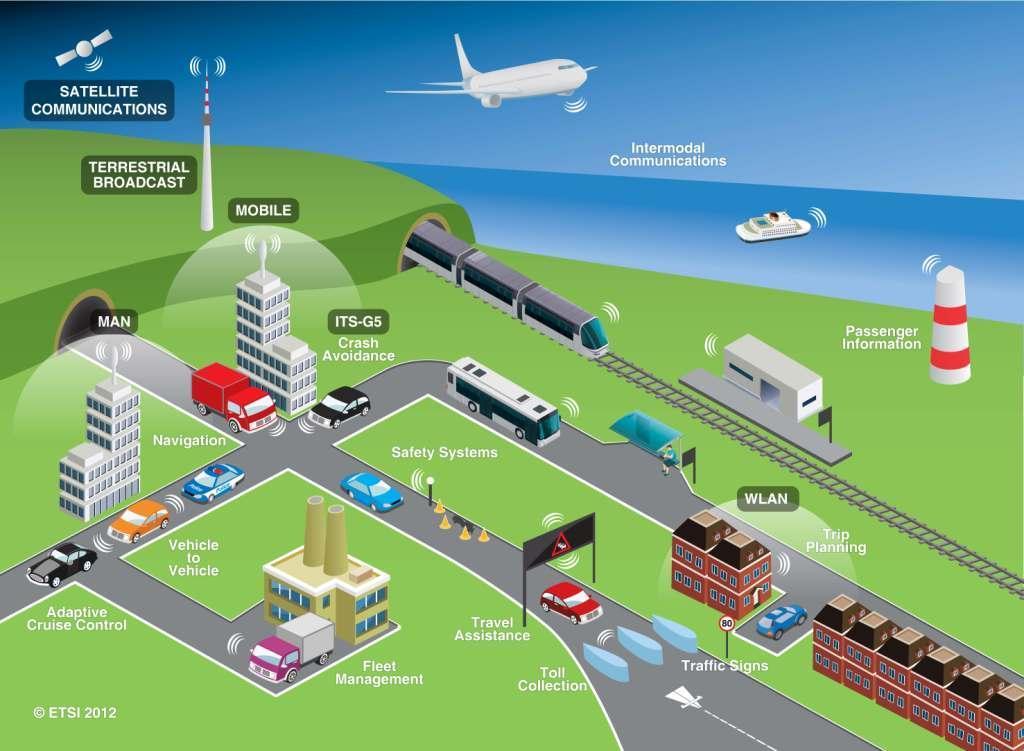 C-ITS kommunikációs minták V2V jármű-jármű I2V infrastruktúrajármű V2I járműinfrastruktúra RSU / TMC Internet IoT világ