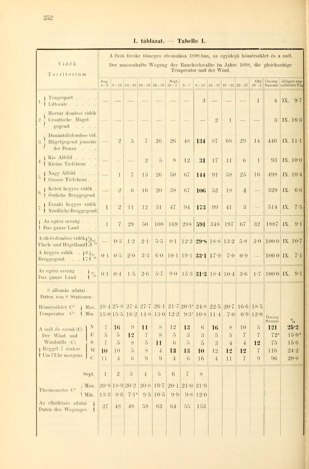I. táblázat. Tabelle I. V i il é k T erritoriu m A füst fecsk e tömeges t Ivonulása 1K!)8 bau, az i gvidejü hőmérséklet és a szél.