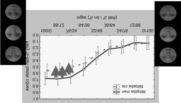 ARCADAPTÁCIÓ 241 ható, hiszen hasonló statisztikai eljárások alkalmazása után a két görbe között szintén szignifikáns különbséget kaptunk (ANOVA, F = 1,9038, p < 0,02).