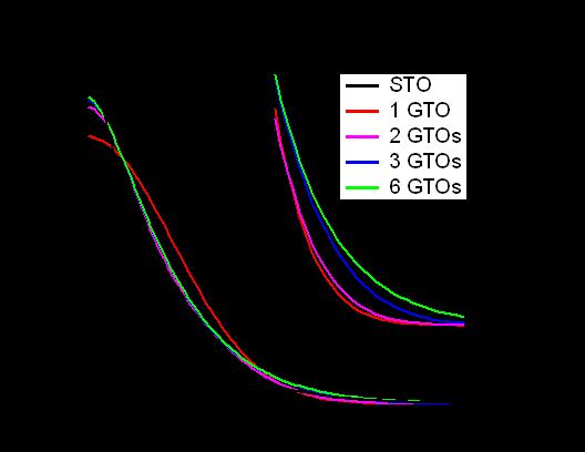 A bázisfüggvények alakja CGTO: Contracted Gauss-type orbitals χ a = b d ab g b azaz a bázisfüggvények elemi (ún. primitív) Gauss-függvények (l. előző oldal) fix lineáris kombinációi.