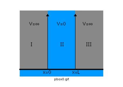 A potenciáldoboz kvantummechanikai leírása V (x) = 0, 0 < x < L V (x) =, máshol Tehát a dobozon belül: Ĥ = ˆT +V (x) }{{} 0