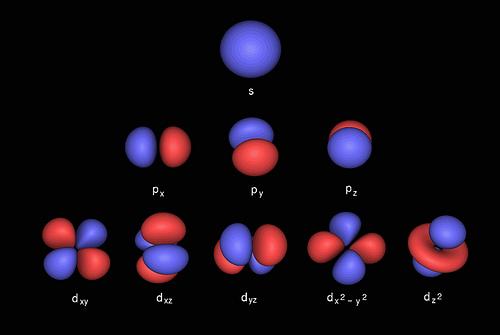 A hidrogén atom kvantummechanikai leírása A pályák ábrázolása: