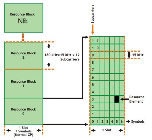 LTE rádiós keret struktúra 1 rádiós frame = 20 slot 1 subframe = 2 slot UL/DL használat