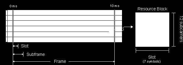 5 ms 7 szimbólum + Cyclic Prefix Resource Blokkok száma a rádiós frame-ben: 6-100